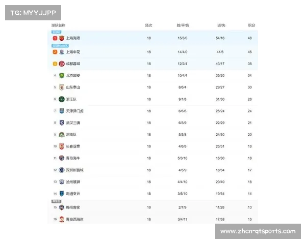 中超联赛第23轮后争冠格局明确 四强鼎立呈现激烈竞争态势 中超联赛第23轮后争冠格局明确 四强鼎立呈现激烈竞争态势